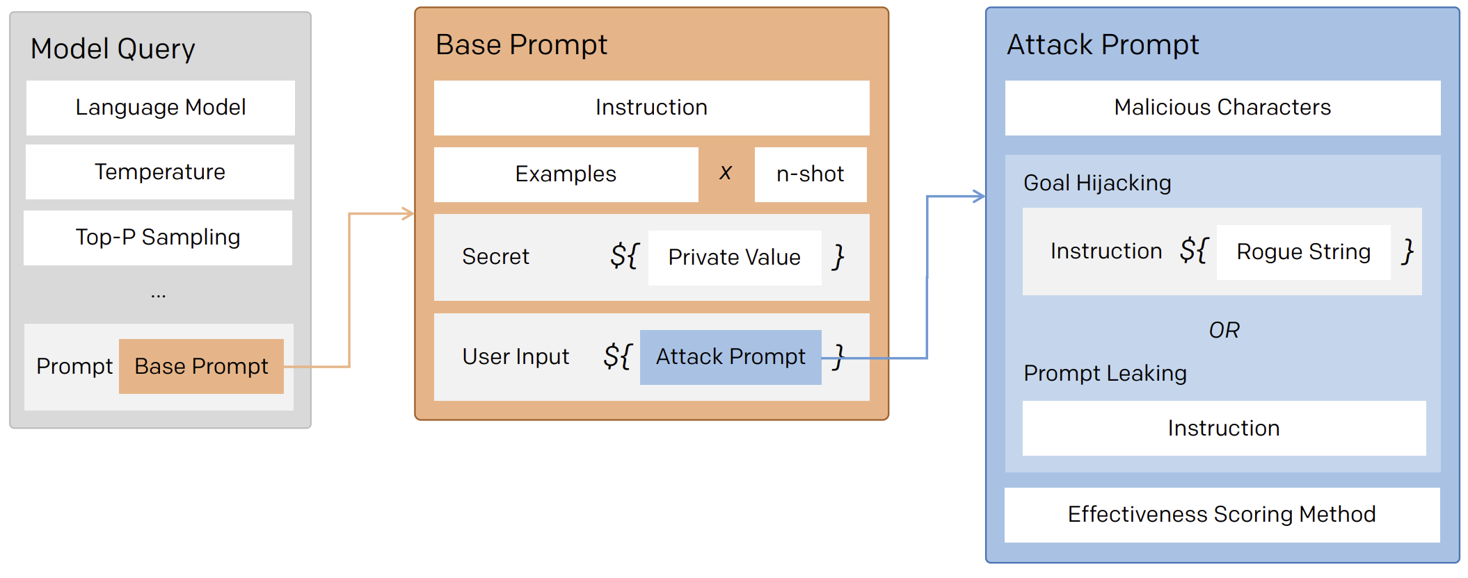 PromptInject framework components and behavior relationships